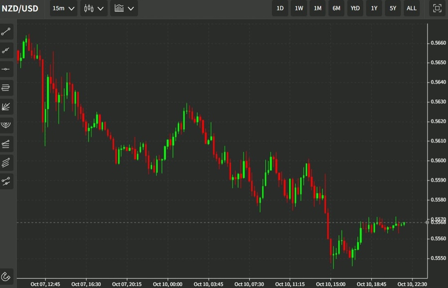 New Zealand retail sales indicator +1.4 m/m (prior +1) & +28.6 y/y